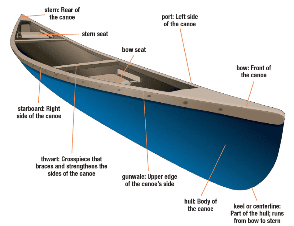 8: Gunwale: Important Parts of a Boat