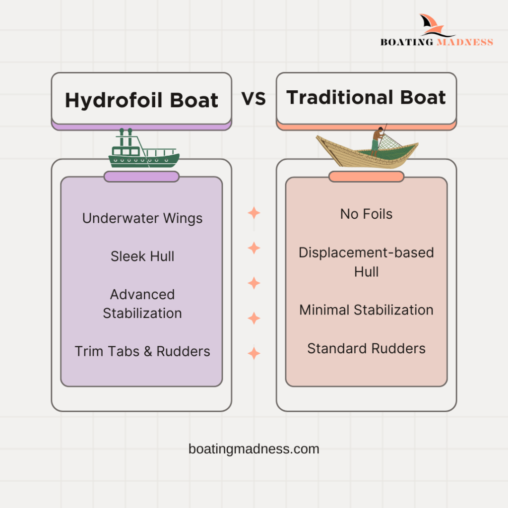 Infographic on Differences between Hydrofoil Boat and Traditional Boat