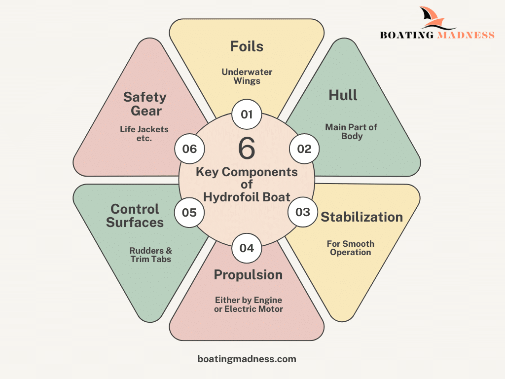 Key Components of Hydrofoil Boat Infographic