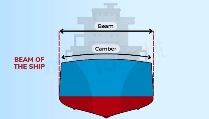 a graphic representation of beam and camber of boat