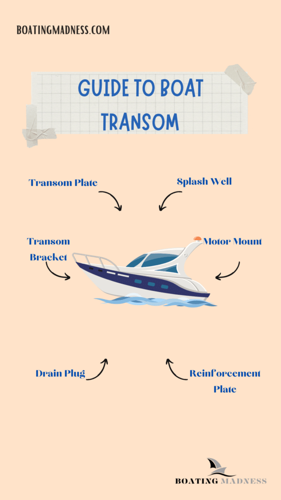 A graphical view of the parts of a boat transom