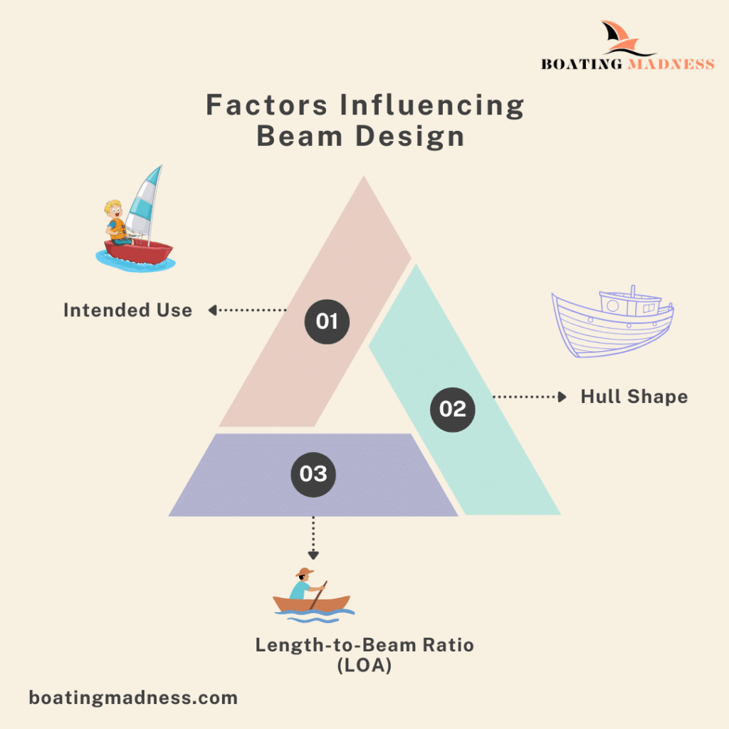 Factors Influencing Beam Design Infographic ( )