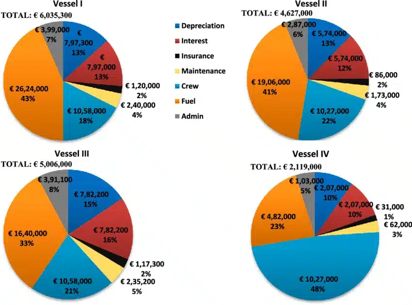 A view of a representation of cost of boats with a pie chart