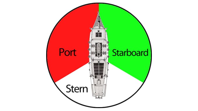 An overhead view of a circle showing red and green light with a port side and starboard of the ship along with stern