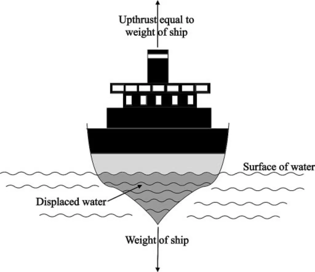 A diagramatical view of a ship floating with labels jpg