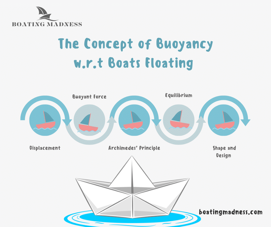 A graphical representation of how boats float