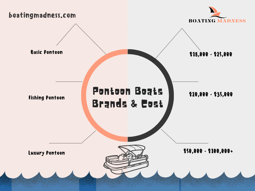 A graphical representation of pontoon boats costs