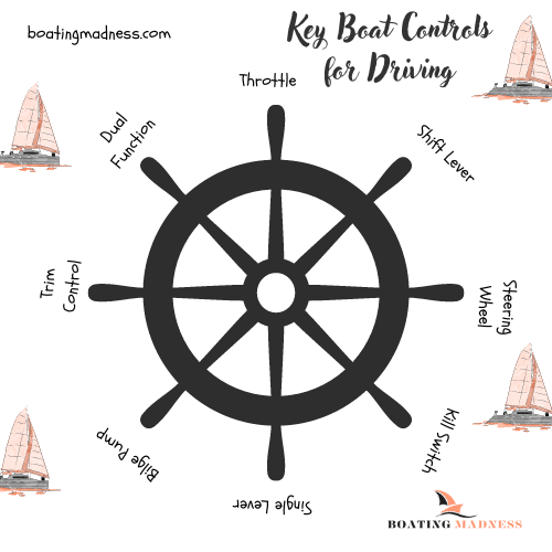 A graphical representation of boat controls