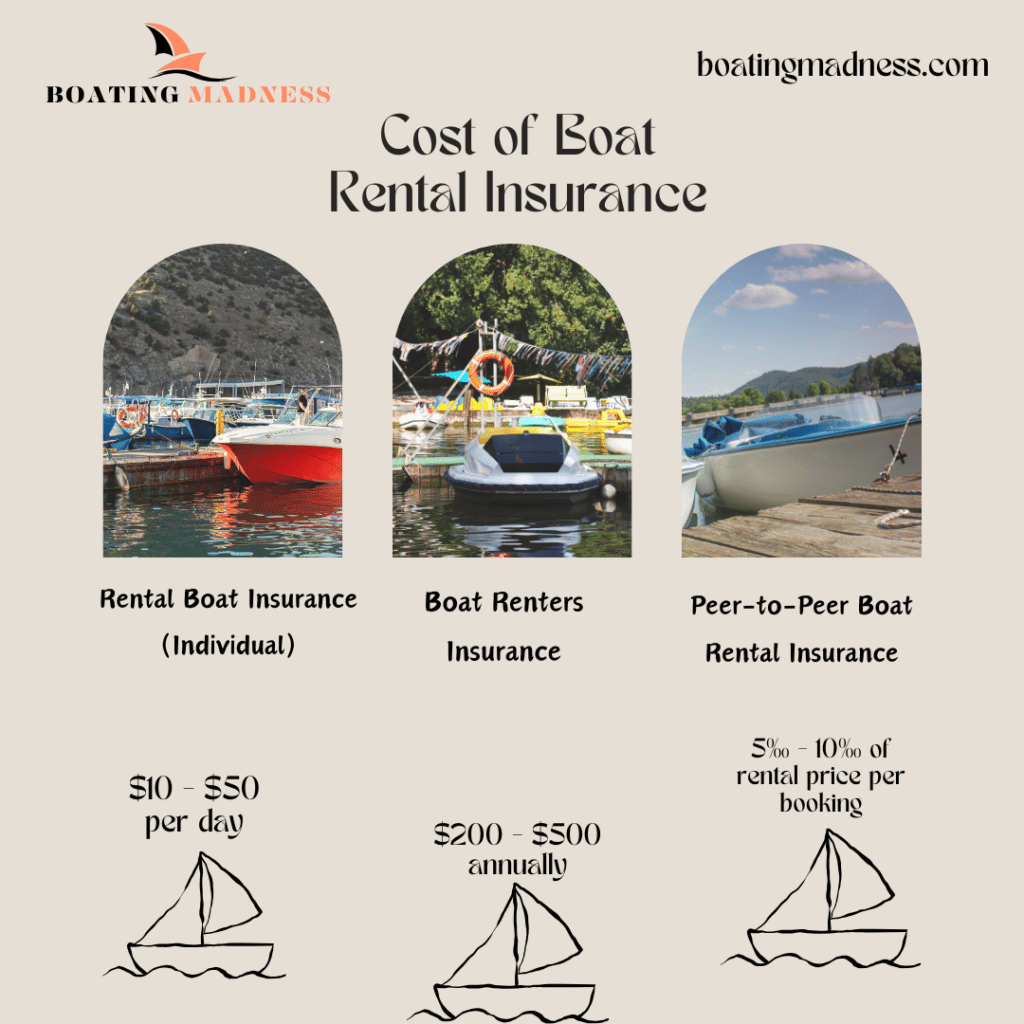 A graphical representation of the costs of boating rental insurance