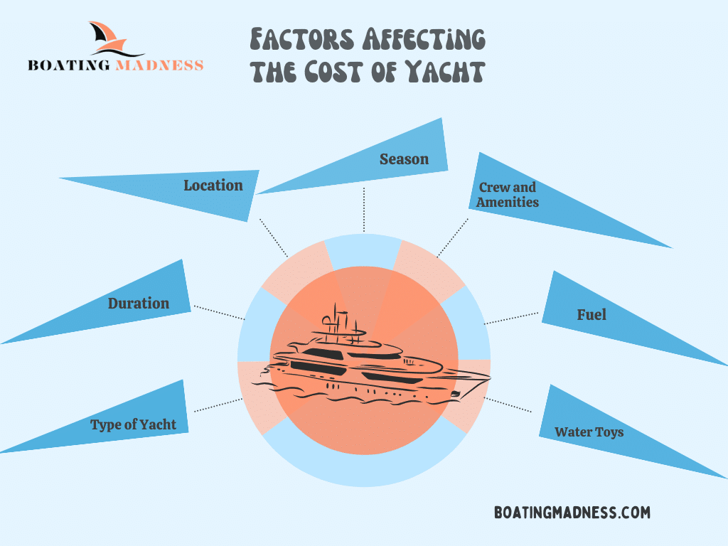 A graphical representation of the factors affecting the cost pf yacht rental