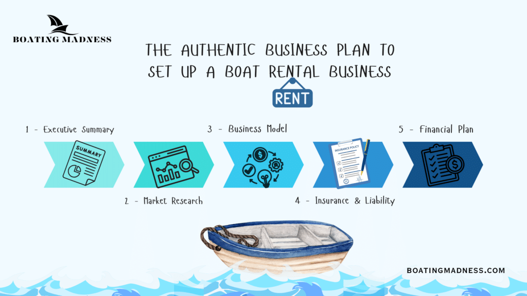 A graphical representation of a business plan for boat rental